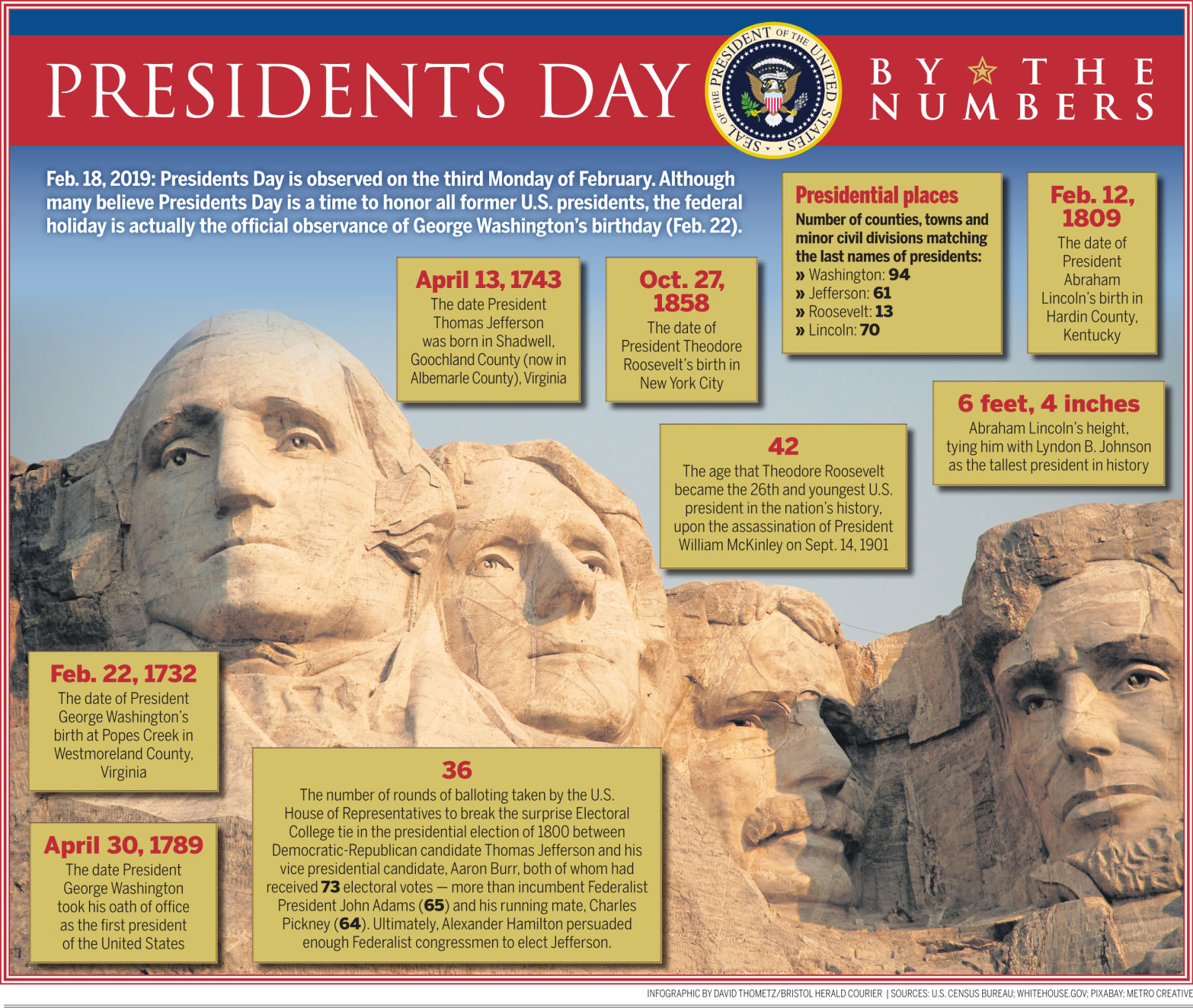 Presidents Day 2019 By the Numbers